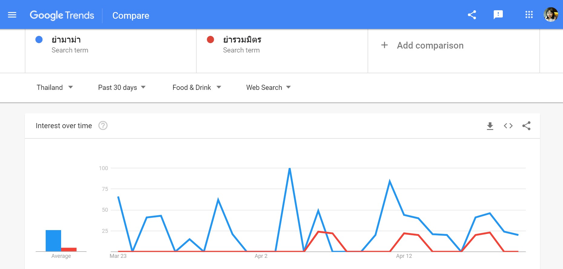 โปรแกรมหา keyword, google adwords ใช้ยังไง, หา keyword ฟรี, ร้านยำ ใกล้ฉัน