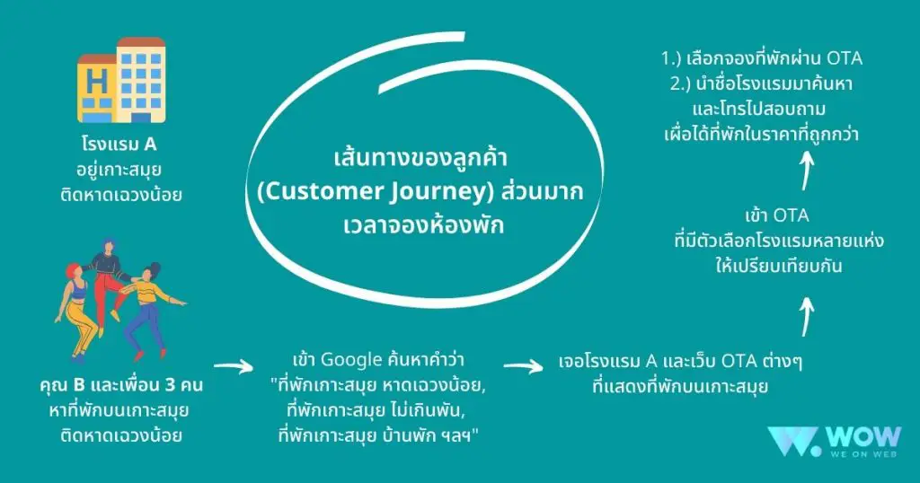 โรงแรมจะใช้ โปรแกรมโรงแรม ดึงลูกค้าจาก OTA ได้อย่างไร? โรงแรมจะใช้ โปรแกรมโรงแรม ดึงลูกค้าจาก Ota ได้อย่างไร?