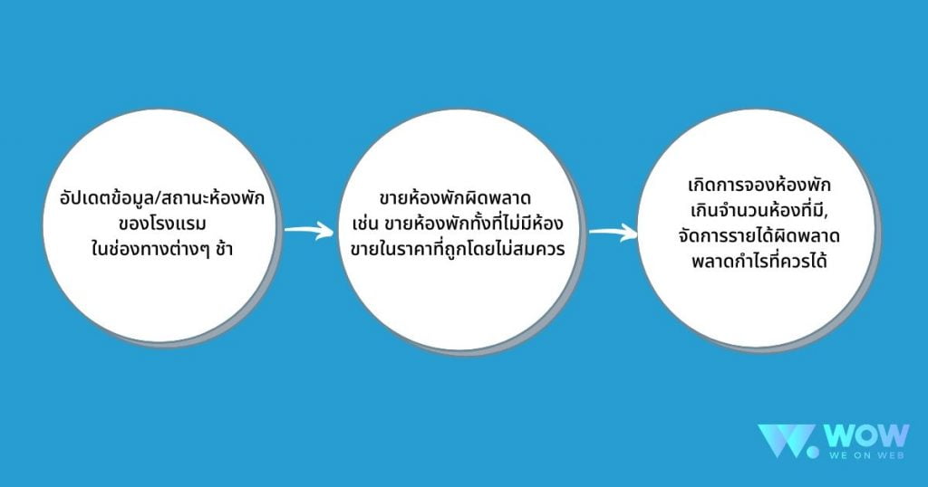 channel manager, channel manager ที่ไหนดี, channel manager คือ