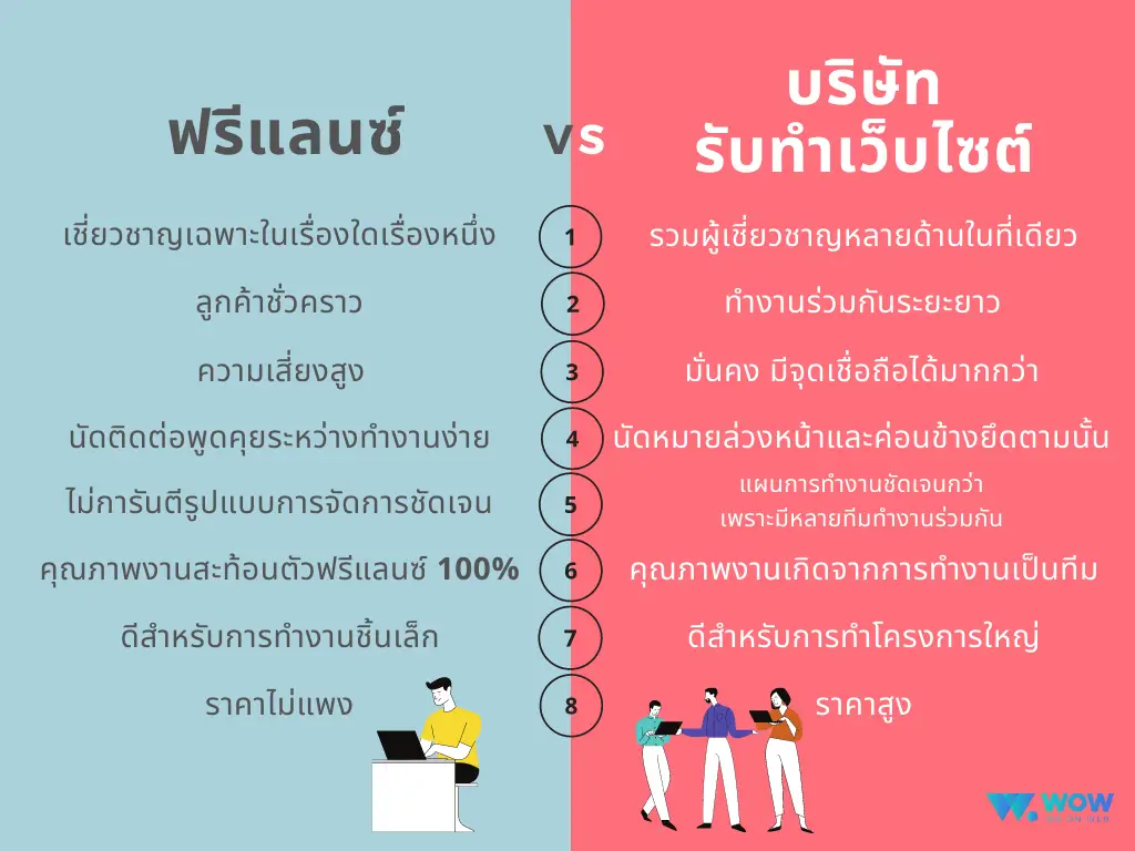 คำแนะนำสำหรับฟรีแลนซ์ที่เริ่มต้นสร้างเว็บไซต์ เช่น การเลือกโฮสติ้งที่เหมาะสม การออกแบบเว็บไซต์ที่ดี และการเขียนคอนเทนต์ที่ตอบโจทย์กลุ่มเป้าหมาย